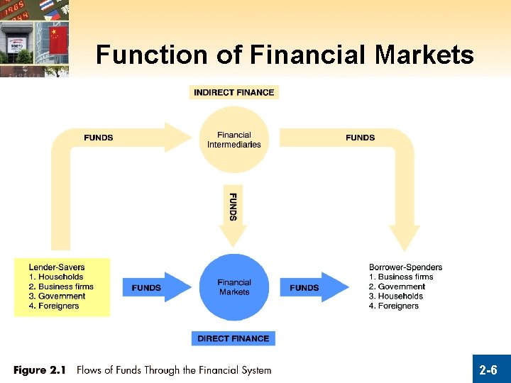 Function of Financial Markets © 2012 Pearson Prentice Hall. All rights reserved. 2 -6 Function of Financial Markets © 2012 Pearson Prentice Hall. All rights reserved. 2 -6