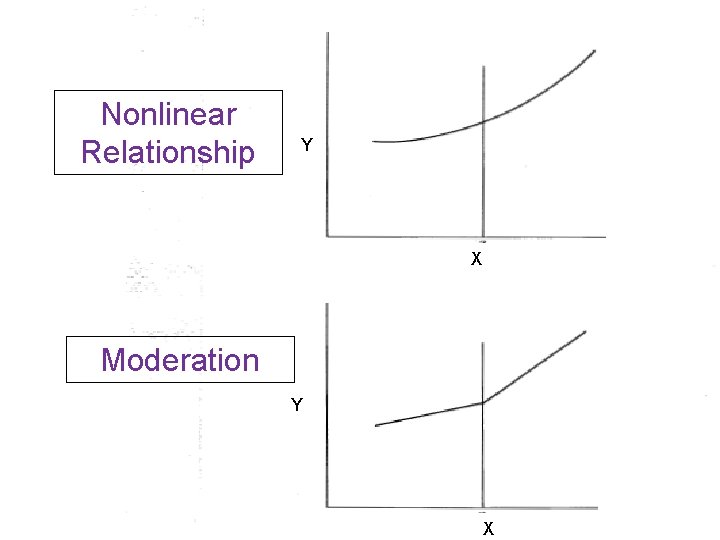 Nonlinear Relationship Y X Moderation Y X Nonlinear Relationship Y X Moderation Y X