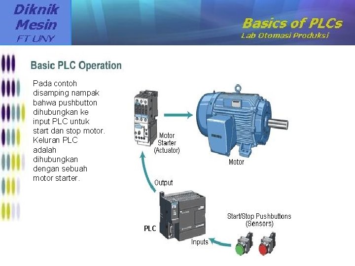 Pada contoh disamping nampak bahwa pushbutton dihubungkan ke input PLC untuk start dan stop