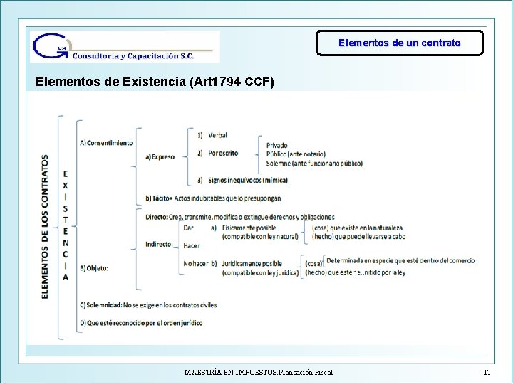 Elementos de un contrato Elementos de Existencia (Art 1794 CCF) MAESTRÍA EN IMPUESTOS. Planeación