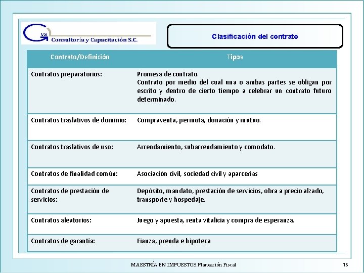 Clasificación del contrato Contrato/Definición Tipos Contratos preparatorios: Promesa de contrato. Contrato por medio del