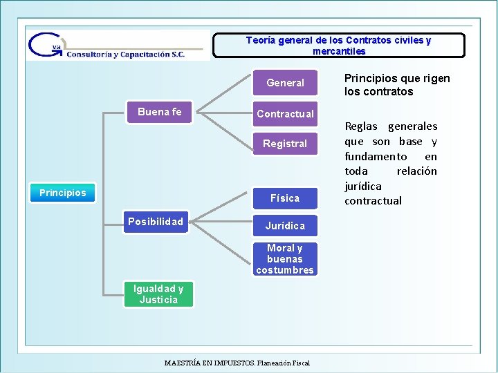 Teoría general de los Contratos civiles y mercantiles General Buena fe Contractual Registral Principios