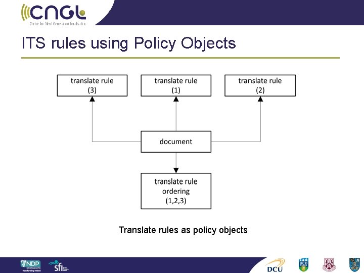ITS rules using Policy Objects Translate rules as policy objects 