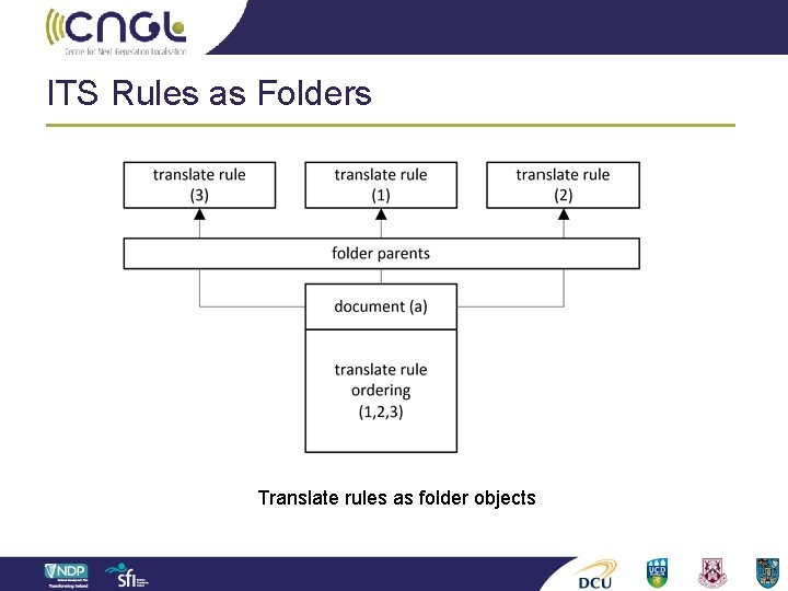 ITS Rules as Folders Translate rules as folder objects 