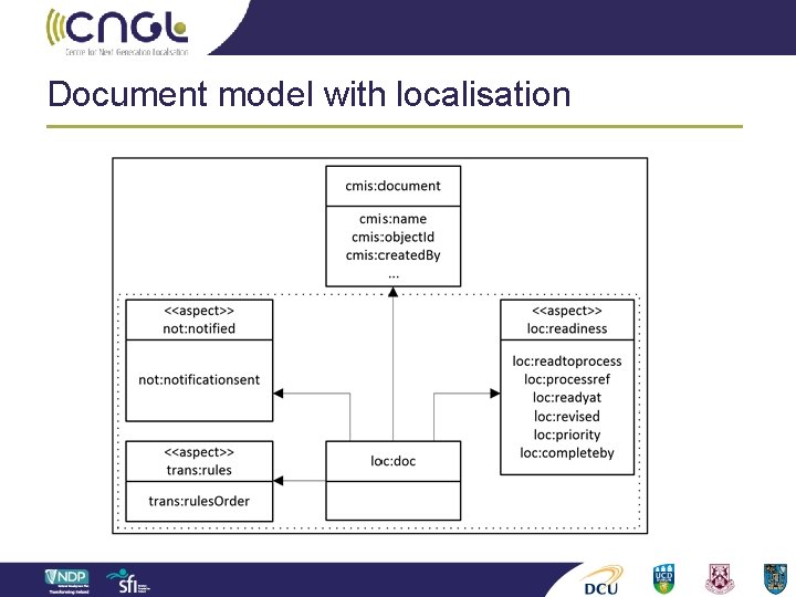 Document model with localisation 