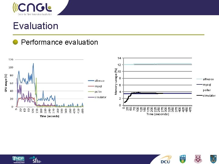 Evaluation Performance evaluation 14 10 8 alfresco 6 mysql poller 4 simulator 2 0