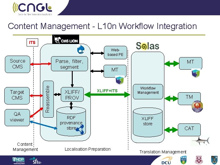 Content Management - L 10 n Workflow Integration ITS Webbased PE Source CMS QA