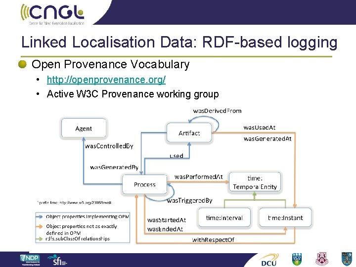 Linked Localisation Data: RDF-based logging Open Provenance Vocabulary • http: //openprovenance. org/ • Active