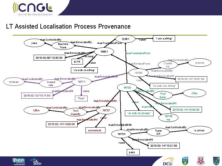 LT Assisted Localisation Process Provenance was. Controlled. By j. doe Machine Trans 12401 was.