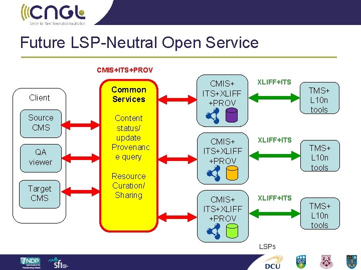 Future LSP-Neutral Open Service CMIS+ITS+PROV Client Source CMS QA viewer Target CMS Common Services