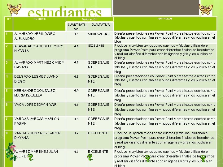 Nº estudiantes Valoración NOMBRE CUANTITATI VO 4. 4 FORTALEZAS CUALITATIVA SOBRESALIENTE 1 ALVARADO ABRIL