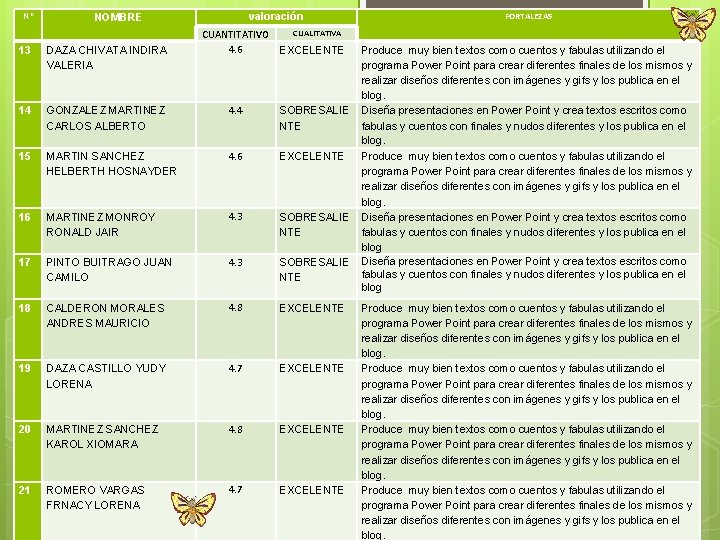 Nº valoración NOMBRE CUALITATIVA CUANTITATIVO 4. 6 EXCELENTE 13 DAZA CHIVATA INDIRA VALERIA 14