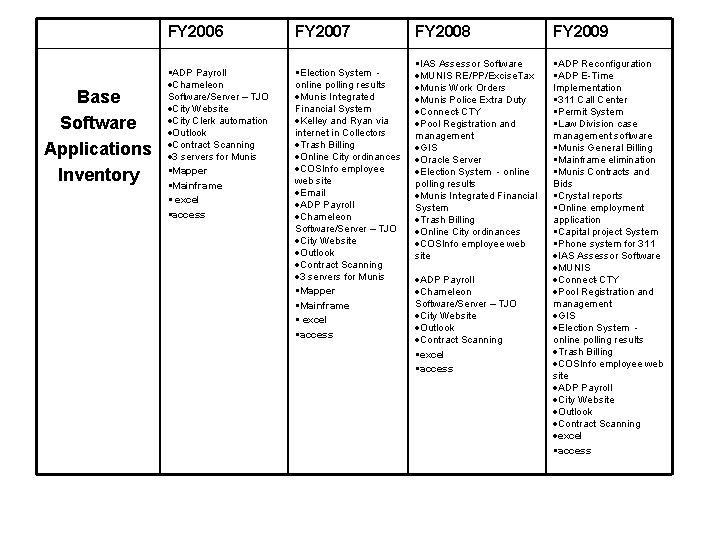 Base Software Applications Inventory FY 2006 FY 2007 §ADP Payroll Chameleon Software/Server – TJO