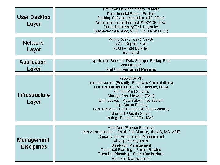 User Desktop Layer Provision New computers, Printers Departmental Shared Printers Desktop Software Installation (MS