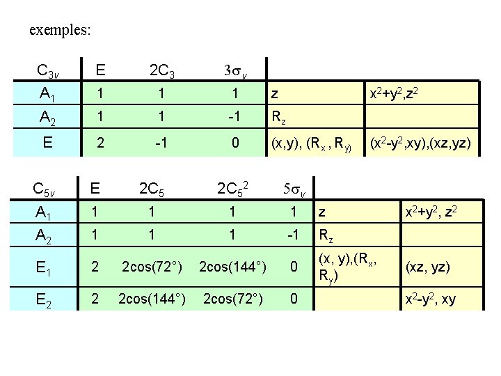 exemples: C 3 v E 2 C 3 3 v A 1 1 z