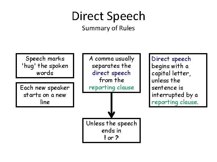 Direct Speech Summary of Rules Speech marks 'hug' the spoken words Each new speaker