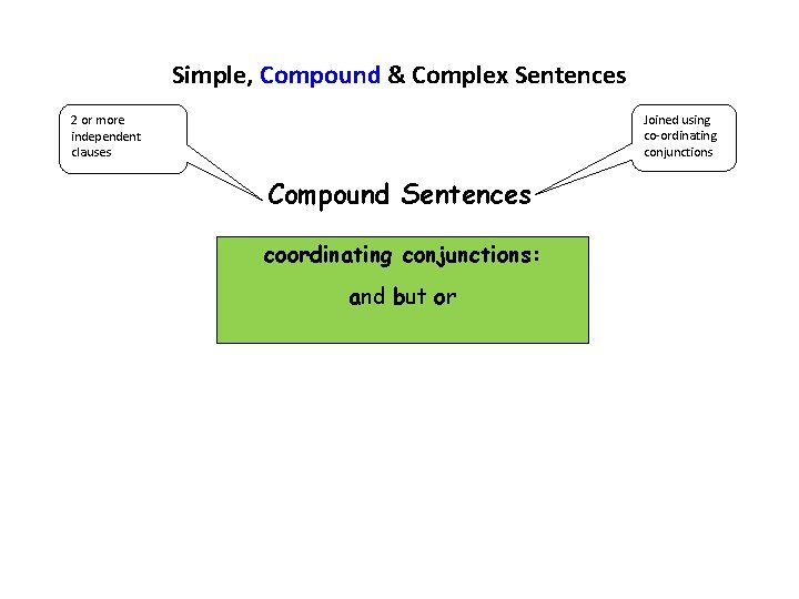 Simple, Compound & Complex Sentences Joined using co-ordinating conjunctions 2 or more independent clauses