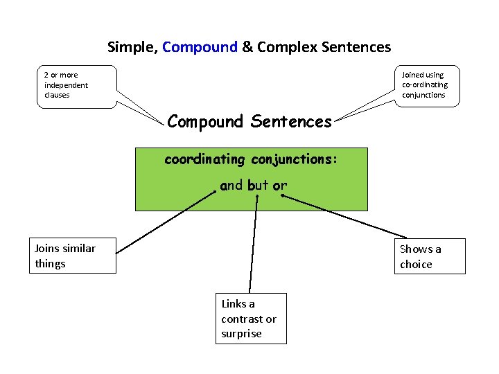 Simple, Compound & Complex Sentences Joined using co-ordinating conjunctions 2 or more independent clauses