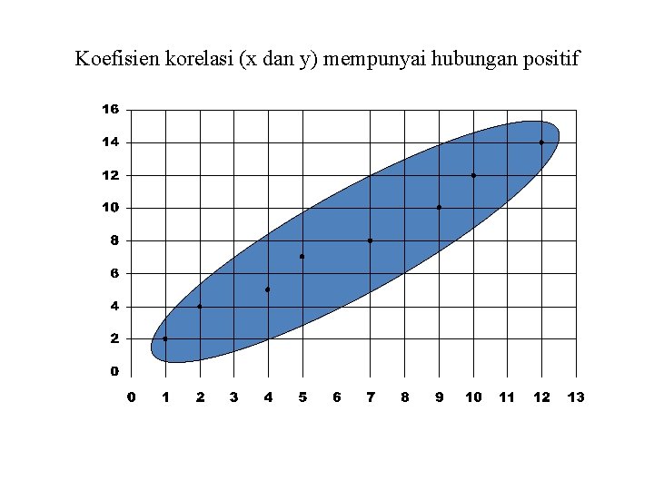 Koefisien korelasi (x dan y) mempunyai hubungan positif 