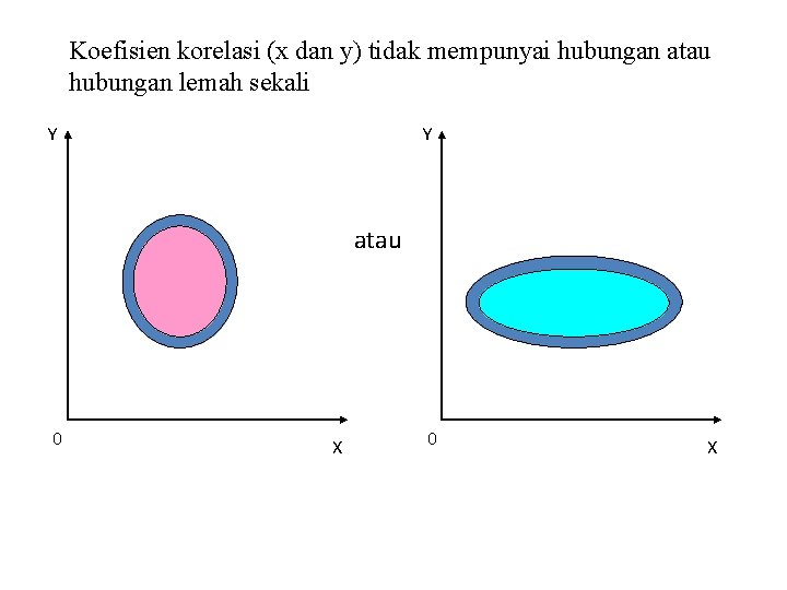 Koefisien korelasi (x dan y) tidak mempunyai hubungan atau hubungan lemah sekali Y Y