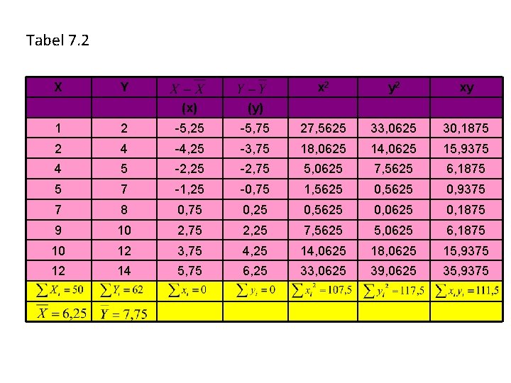 Tabel 7. 2 X Y (x) (y) x 2 y 2 xy 1 2