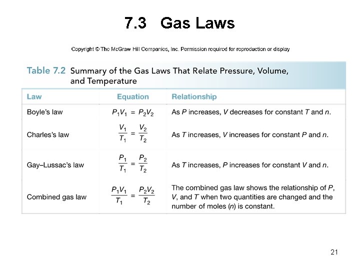 7. 3 Gas Laws 21 