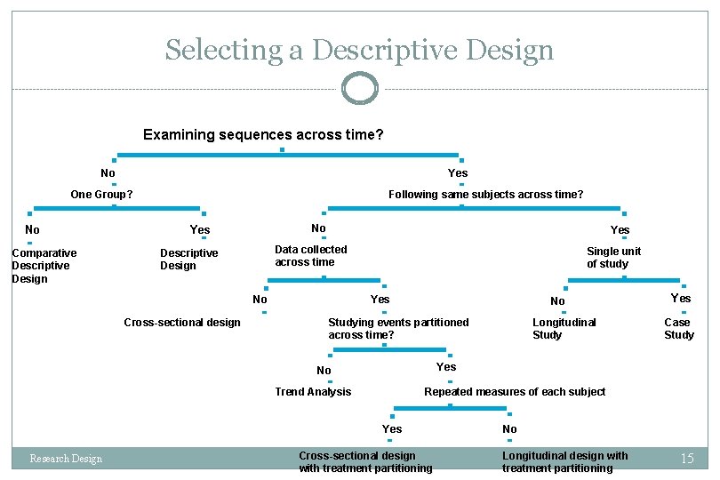 Selecting a Descriptive Design Examining sequences across time? No Yes One Group? No Comparative