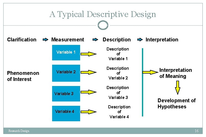 A Typical Descriptive Design Clarification Phenomenon of Interest Measurement Variable 1 Description of Variable