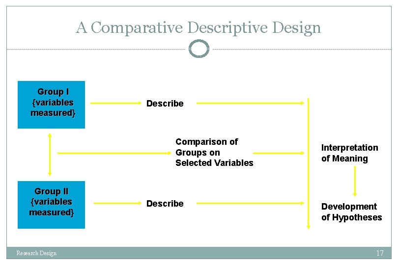 A Comparative Descriptive Design Group I {variables measured} Describe Comparison of Groups on Selected
