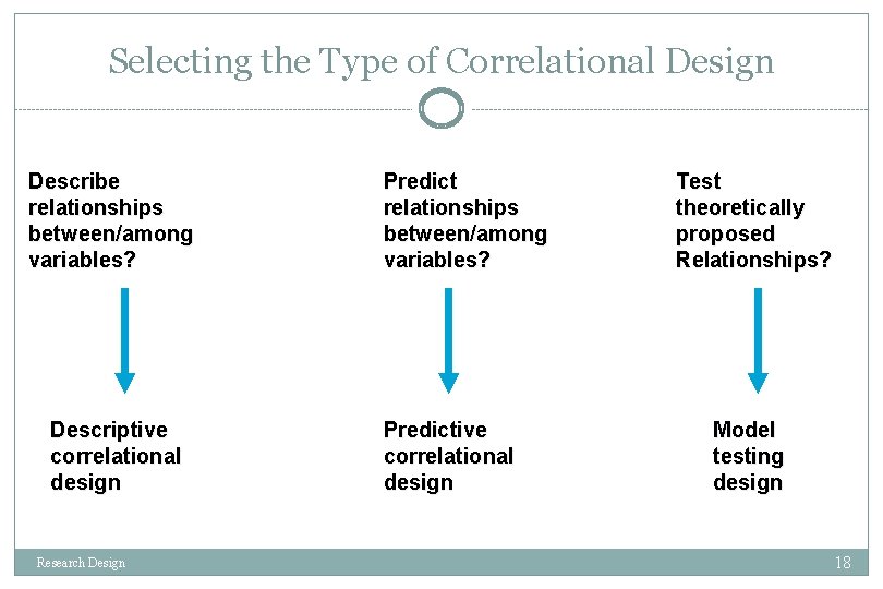 Selecting the Type of Correlational Design Describe relationships between/among variables? Descriptive correlational design Research