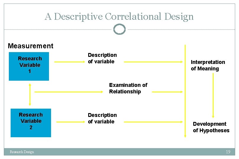 A Descriptive Correlational Design Measurement Research Variable 1 Description of variable Interpretation of Meaning