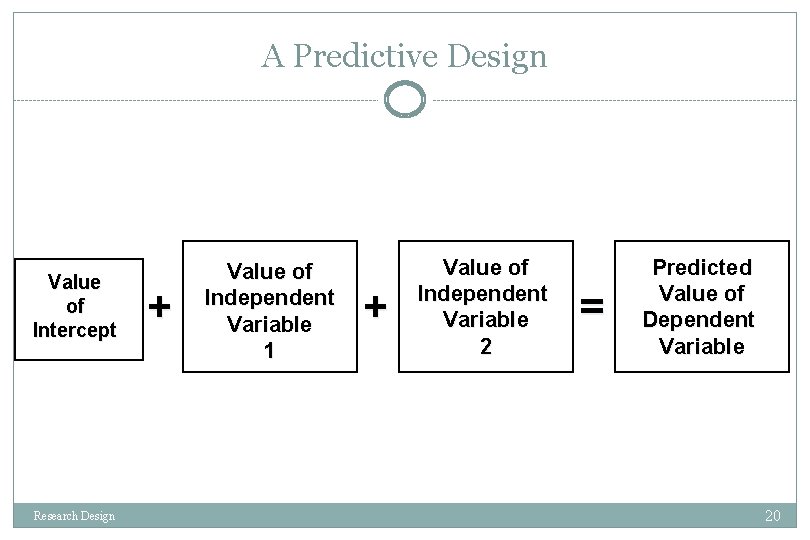 A Predictive Design Value of Intercept Research Design + Value of Independent Variable 1