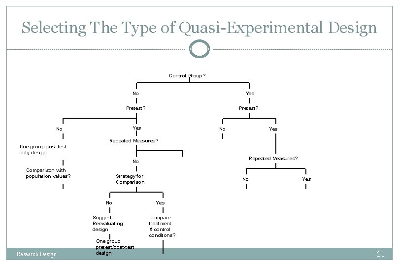 Selecting The Type of Quasi-Experimental Design Control Group? No Yes Pretest? Yes No No