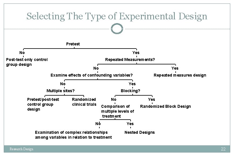 Selecting The Type of Experimental Design Pretest No Yes Post-test only control group design