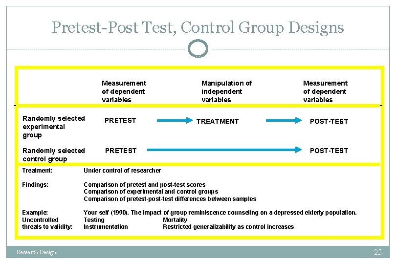 Pretest-Post Test, Control Group Designs Measurement of dependent variables Randomly selected experimental group PRETEST