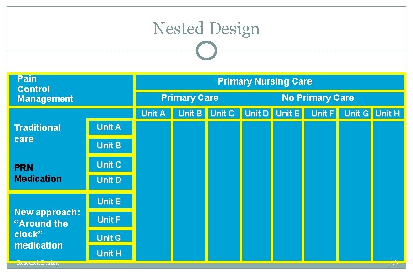 Nested Design Pain Control Management Primary Nursing Care Primary Care Unit A Traditional care
