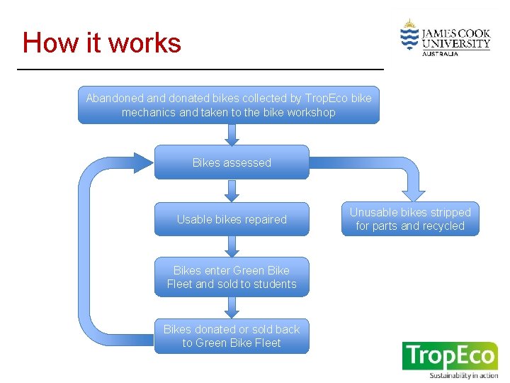 How it works Abandoned and donated bikes collected by Trop. Eco bike mechanics and