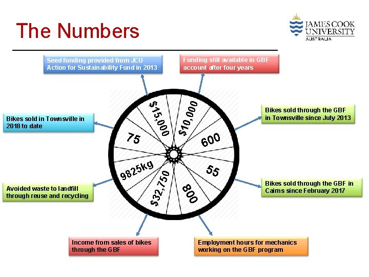 The Numbers Income from sales of bikes through the GBF 55 0 80 Avoided