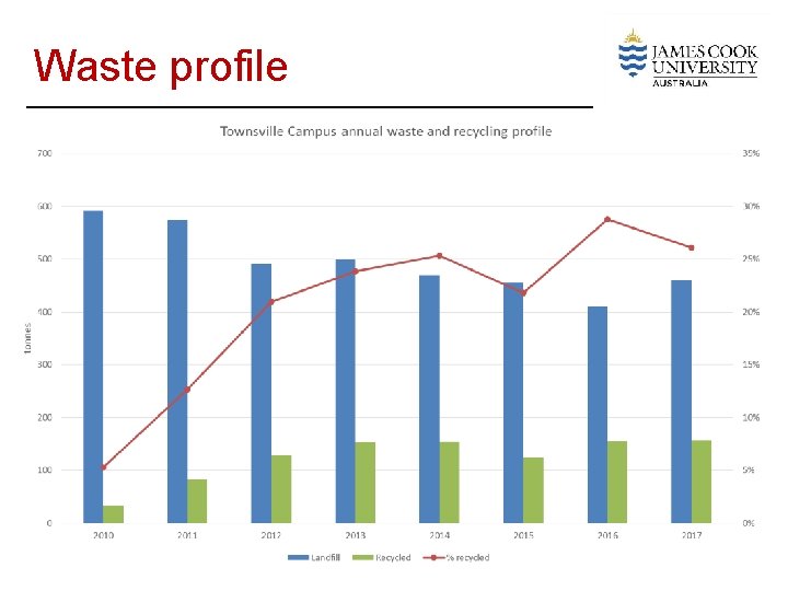 Waste profile 