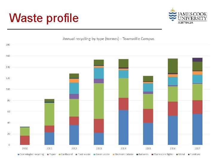 Waste profile 