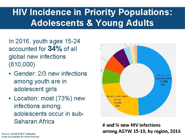 HIV Incidence in Priority Populations: Adolescents & Young Adults In 2016, youth ages 15