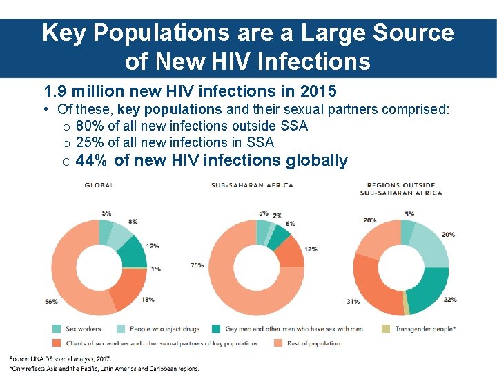 Key Populations are a Large Source of New HIV Infections 1. 9 million new