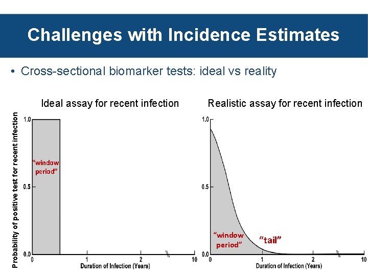 Challenges with Incidence Estimates • Cross-sectional biomarker tests: ideal vs reality Probability of positive