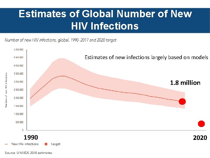 Estimates of Global Number of New HIV Infections Estimates of new infections largely based