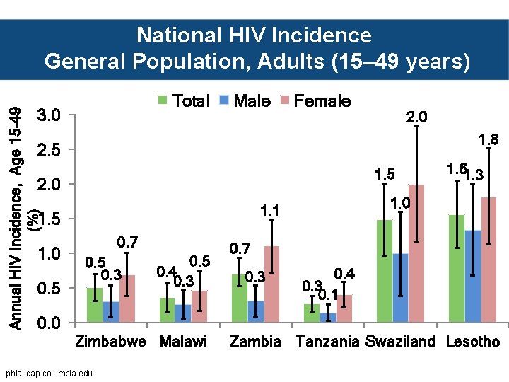 National HIV Incidence General Population, Adults (15– 49 years) Total Annual HIV Incidence, Age