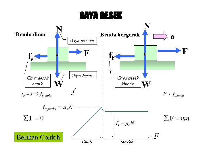 GAYA GESEK Benda diam N N Benda bergerak a Gaya normal F fs Gaya