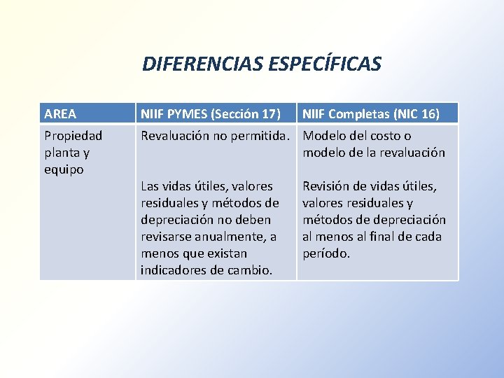 DIFERENCIAS ESPECÍFICAS AREA NIIF PYMES (Sección 17) Propiedad planta y equipo Revaluación no permitida.