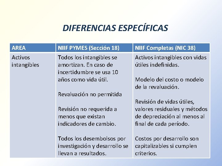 DIFERENCIAS ESPECÍFICAS AREA NIIF PYMES (Sección 18) NIIF Completas (NIC 38) Activos intangibles Todos