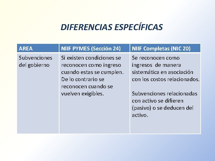 DIFERENCIAS ESPECÍFICAS AREA NIIF PYMES (Sección 24) NIIF Completas (NIC 20) Subvenciones del gobierno