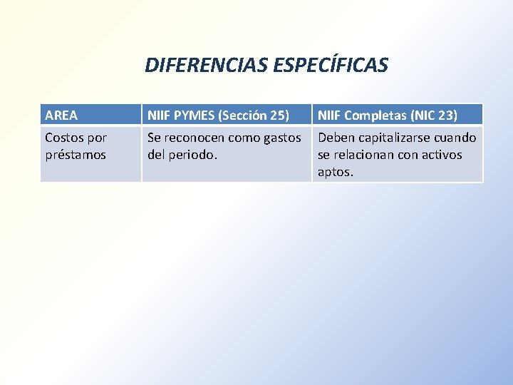 DIFERENCIAS ESPECÍFICAS AREA NIIF PYMES (Sección 25) NIIF Completas (NIC 23) Costos por préstamos